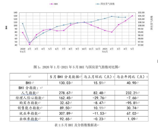 全国建材家居市场5月销售额同比上涨52.33%